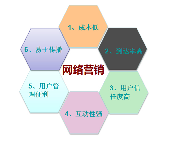 【網(wǎng)絡(luò)營銷】有效的營銷技巧，你知道嗎？